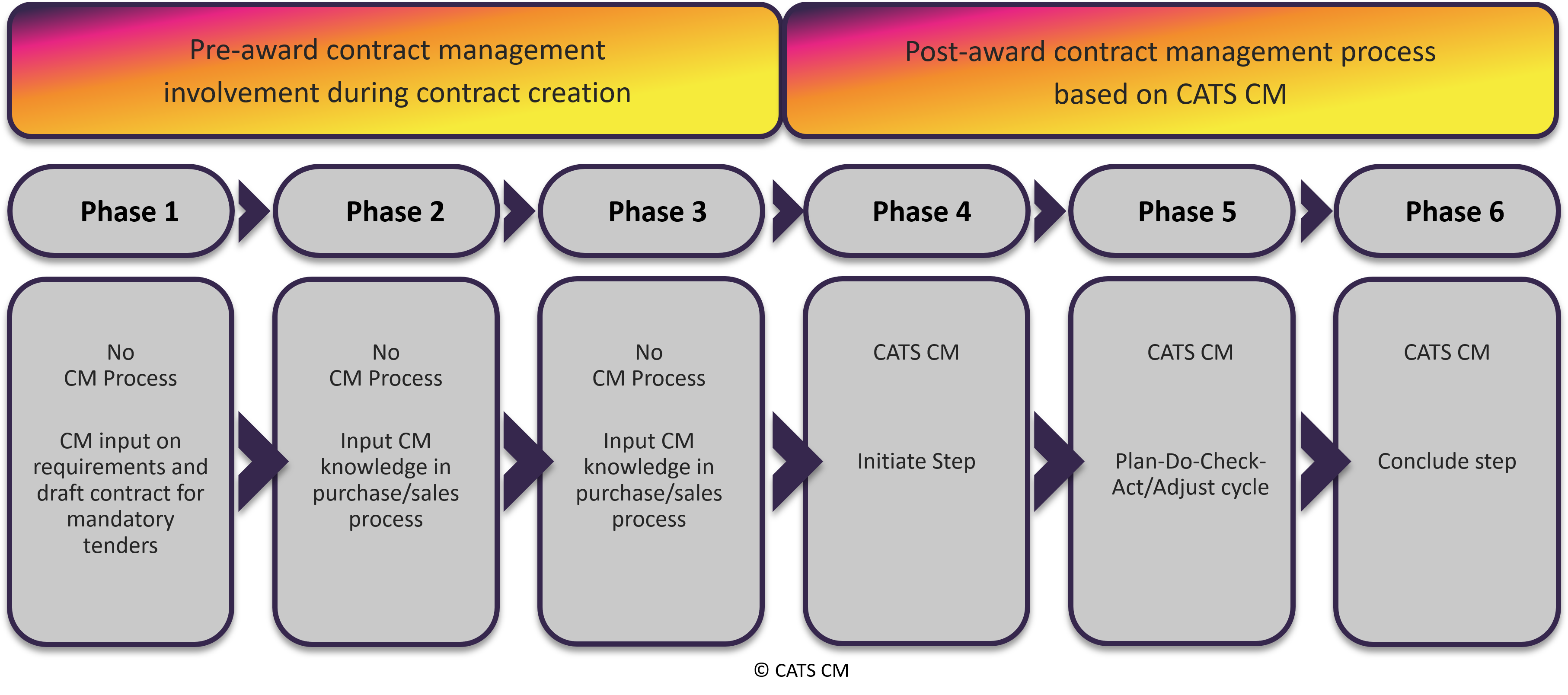 Cat Comp Example #8 The CATS CM® methodology - CATS CM® Contract Management Methodology