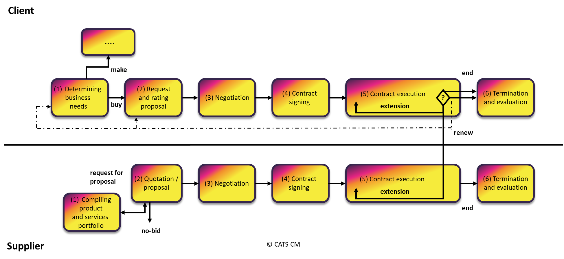CATS contract life cycle