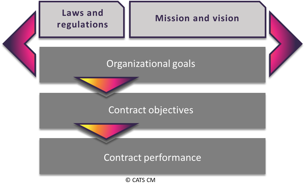 The relationship between organizational goals, contract objectives, and contract performance

